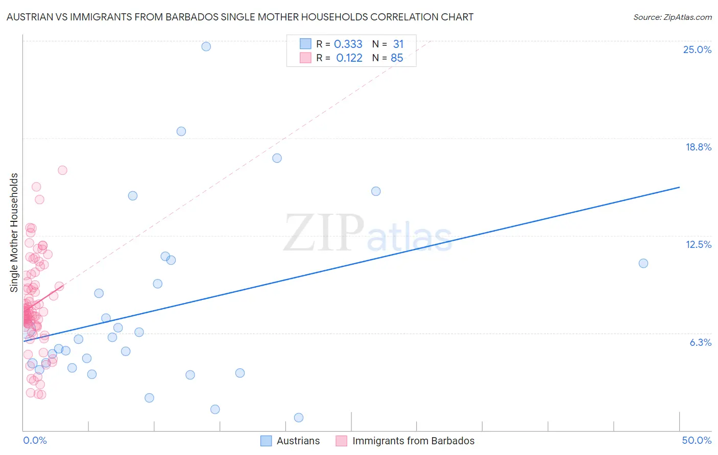 Austrian vs Immigrants from Barbados Single Mother Households