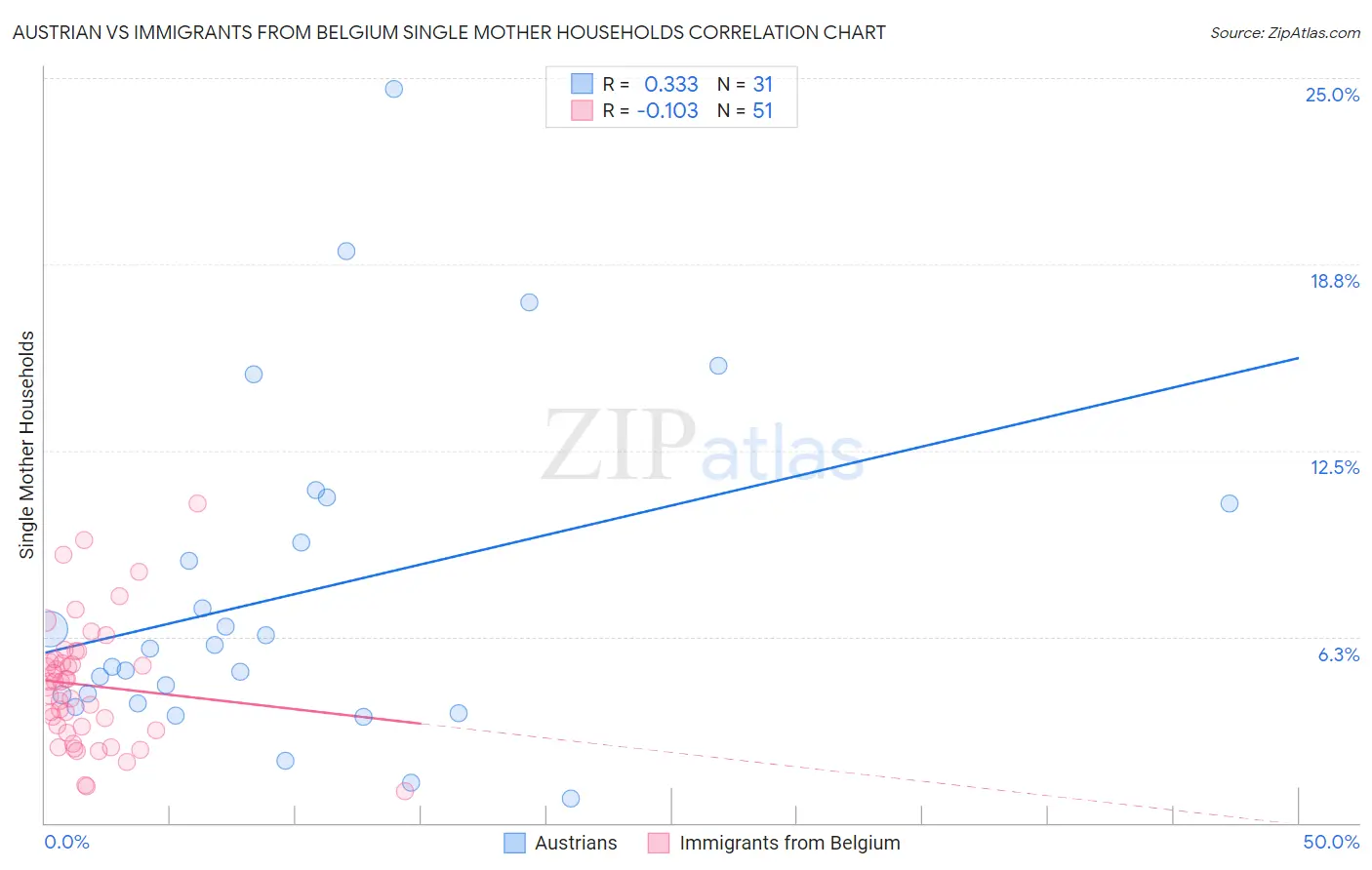 Austrian vs Immigrants from Belgium Single Mother Households