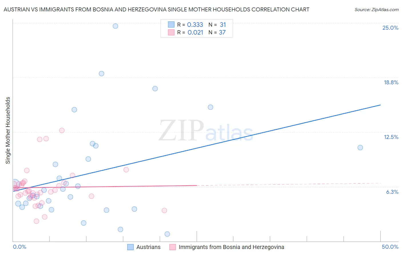 Austrian vs Immigrants from Bosnia and Herzegovina Single Mother Households