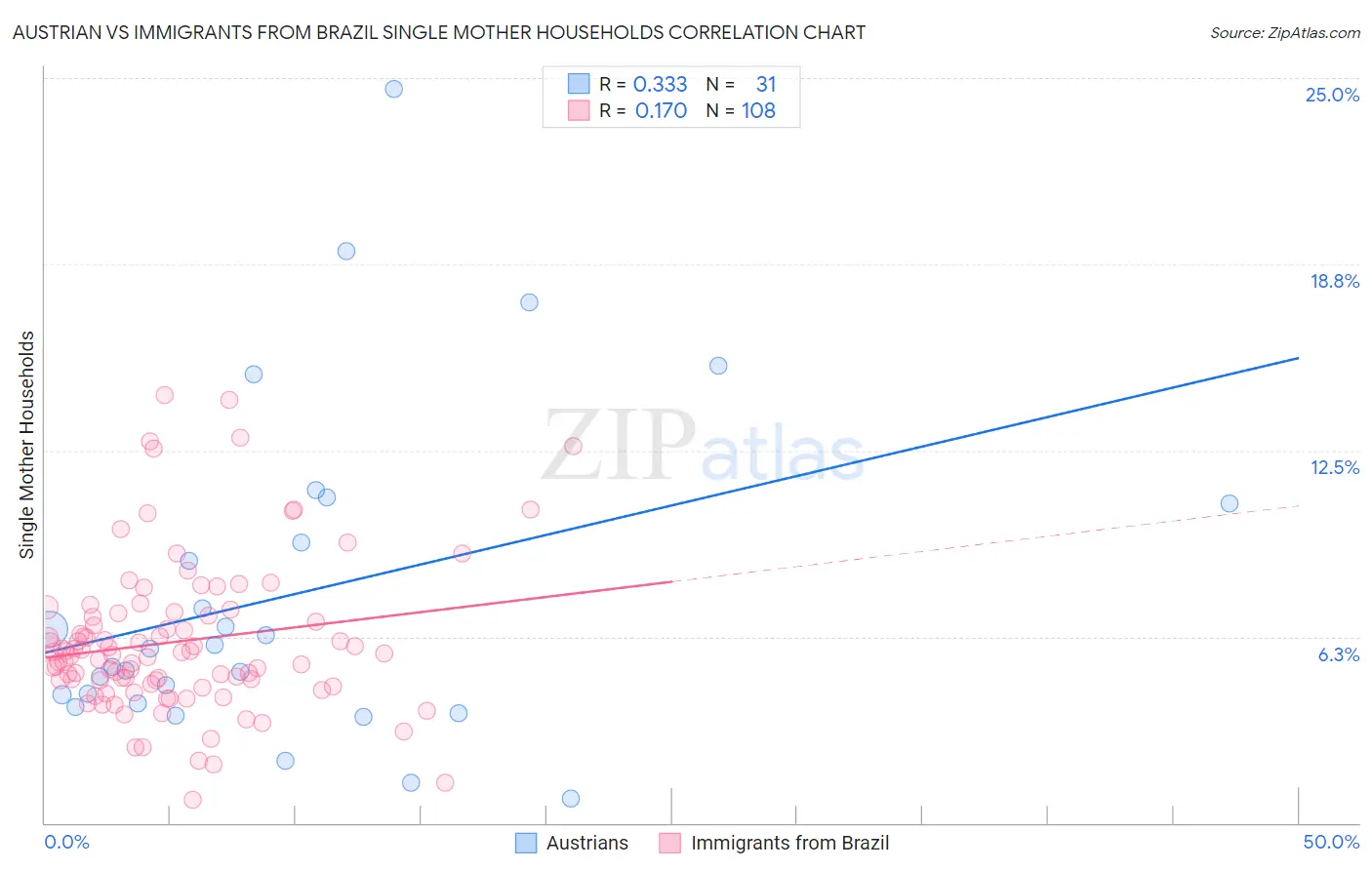 Austrian vs Immigrants from Brazil Single Mother Households