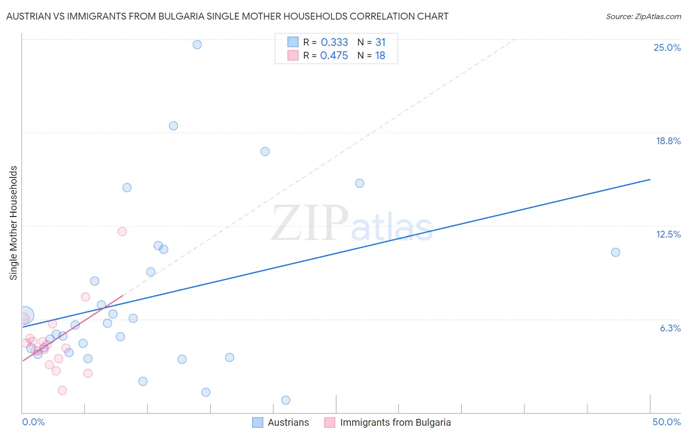 Austrian vs Immigrants from Bulgaria Single Mother Households