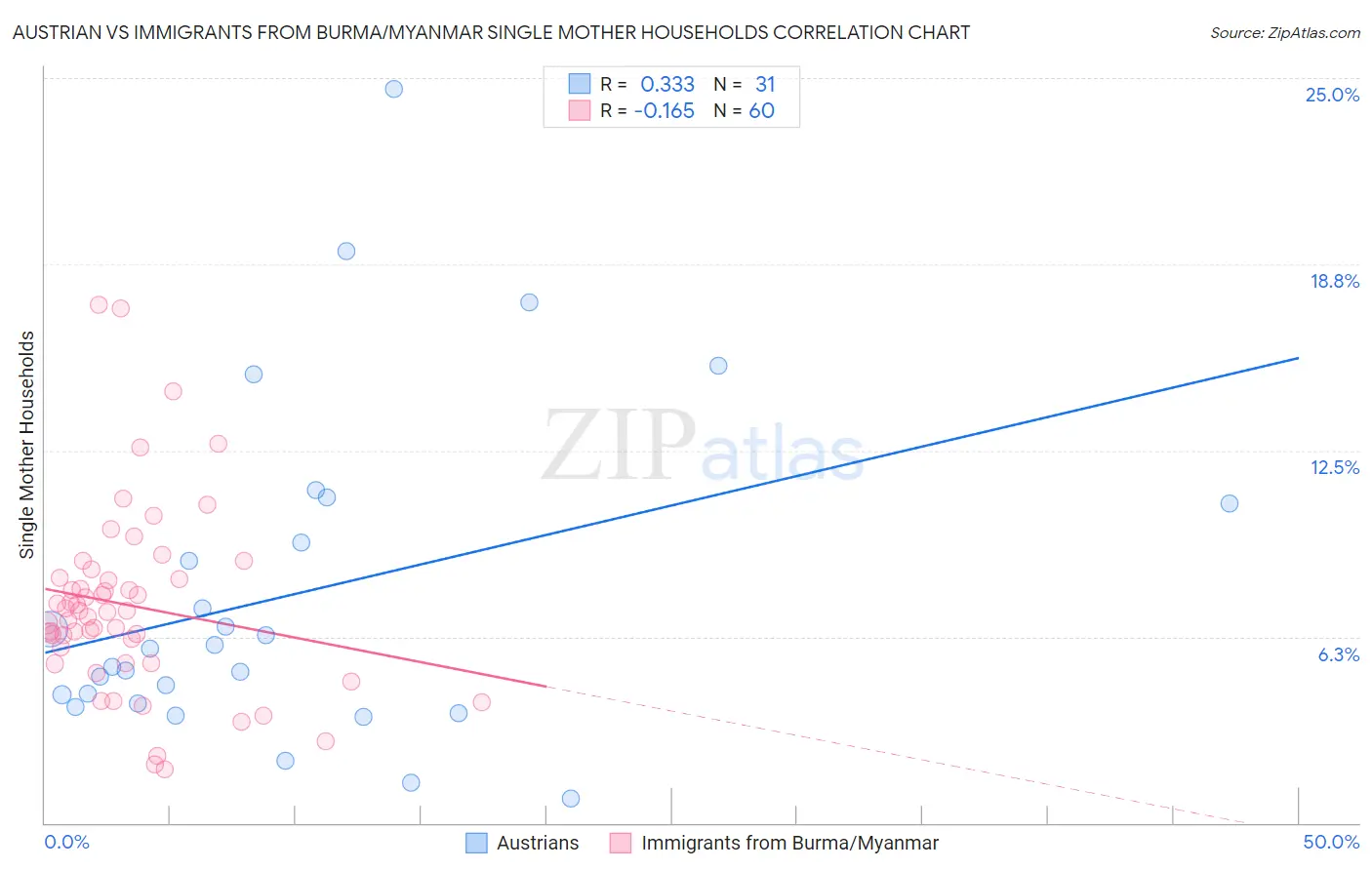 Austrian vs Immigrants from Burma/Myanmar Single Mother Households