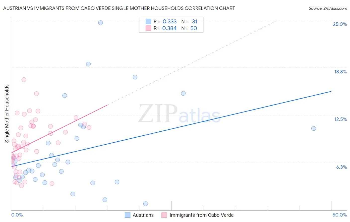 Austrian vs Immigrants from Cabo Verde Single Mother Households