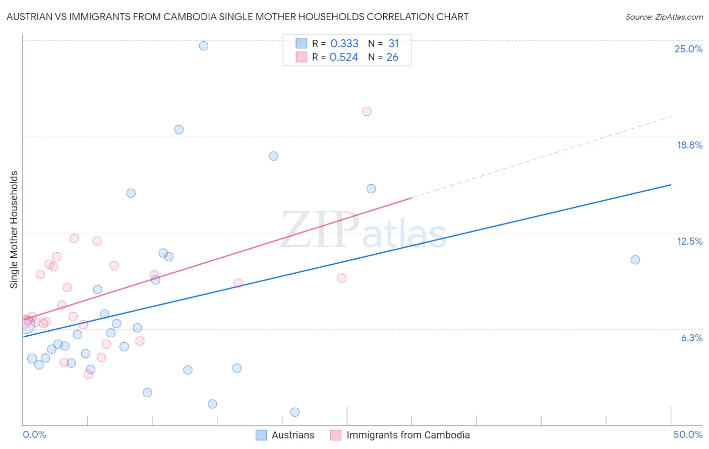 Austrian vs Immigrants from Cambodia Single Mother Households