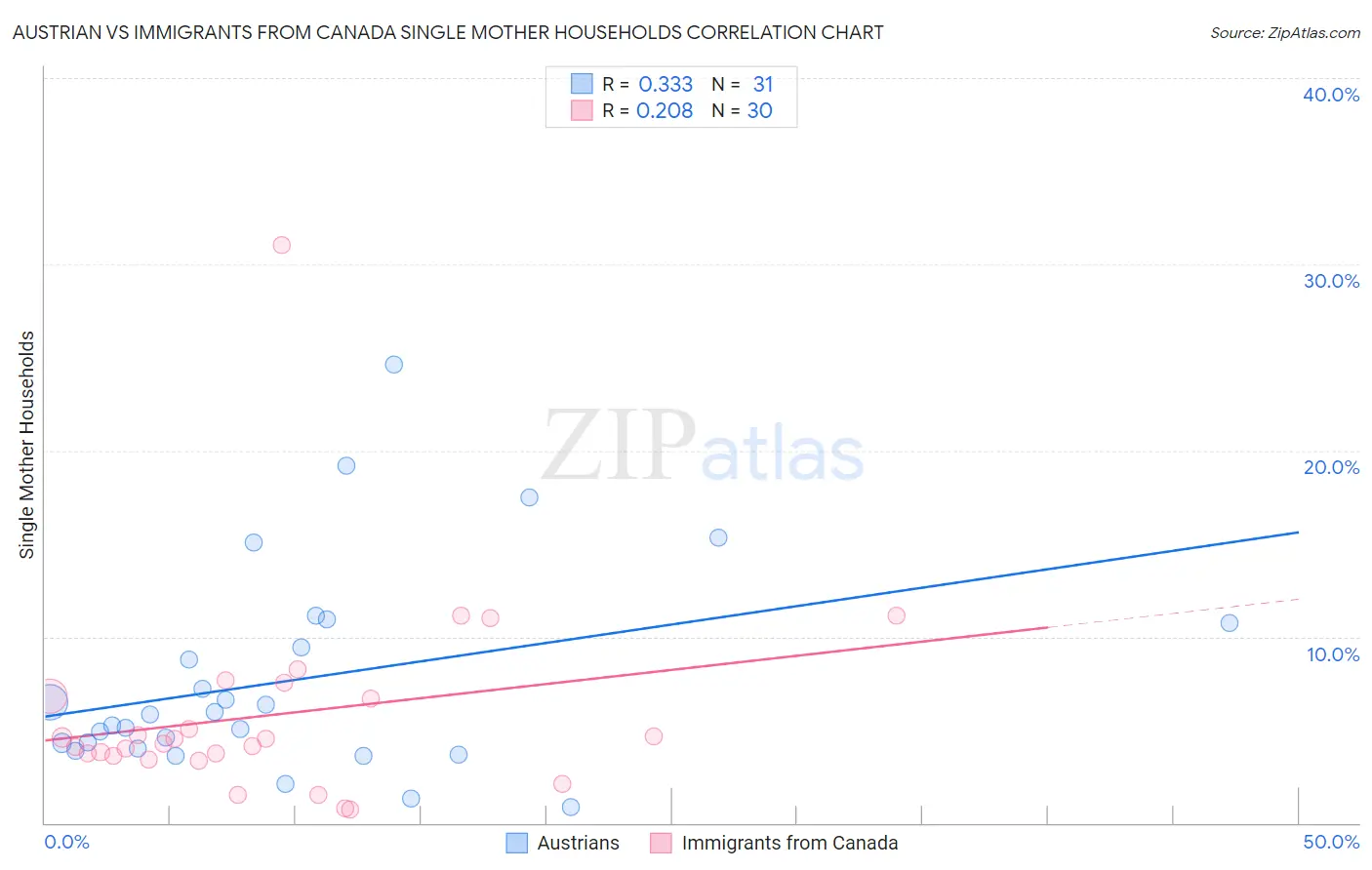 Austrian vs Immigrants from Canada Single Mother Households