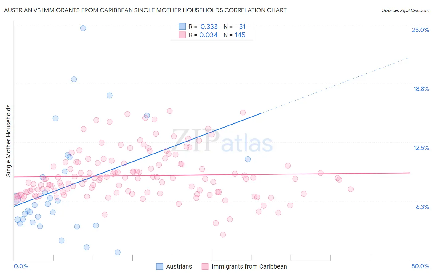 Austrian vs Immigrants from Caribbean Single Mother Households