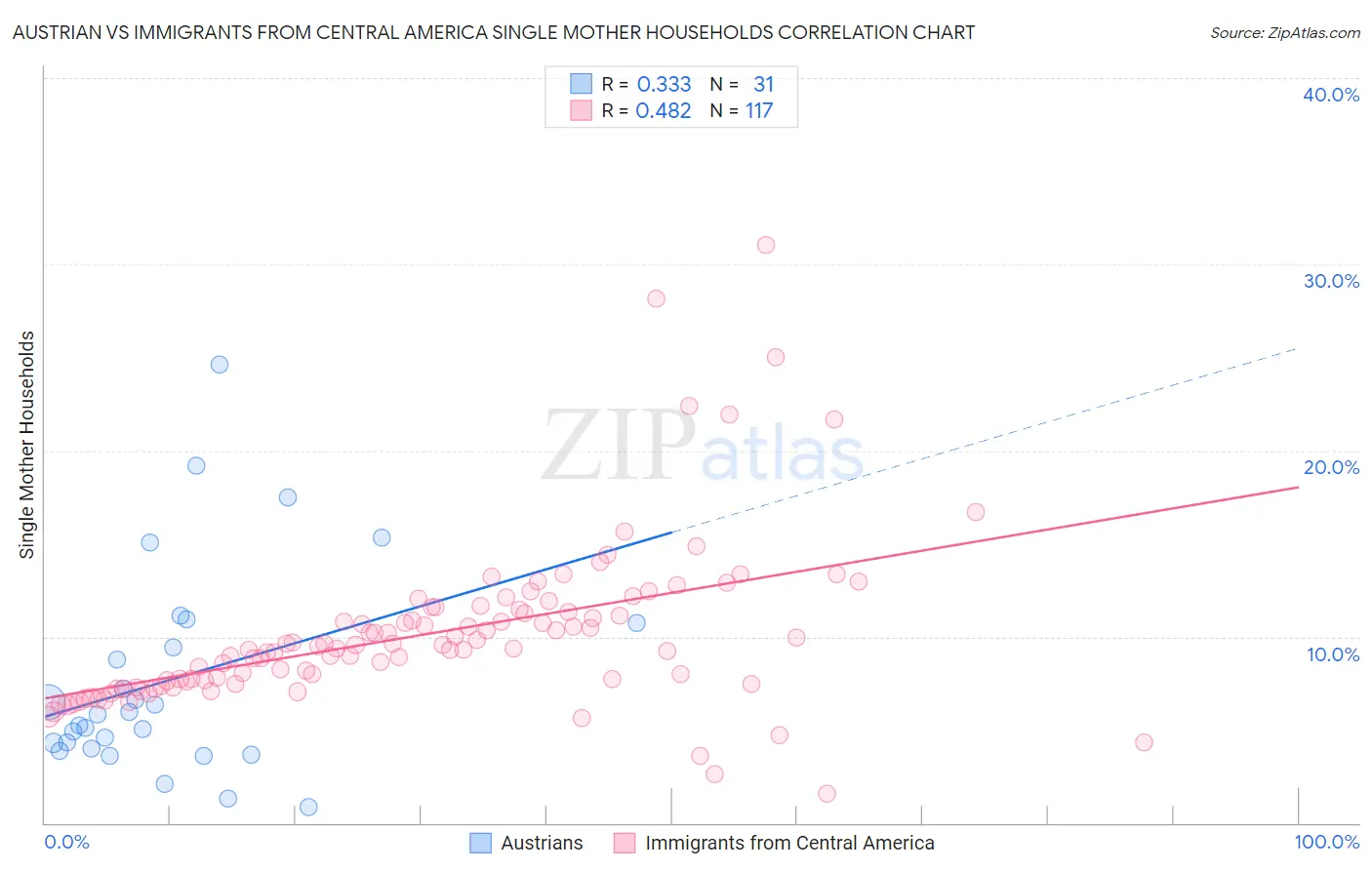 Austrian vs Immigrants from Central America Single Mother Households