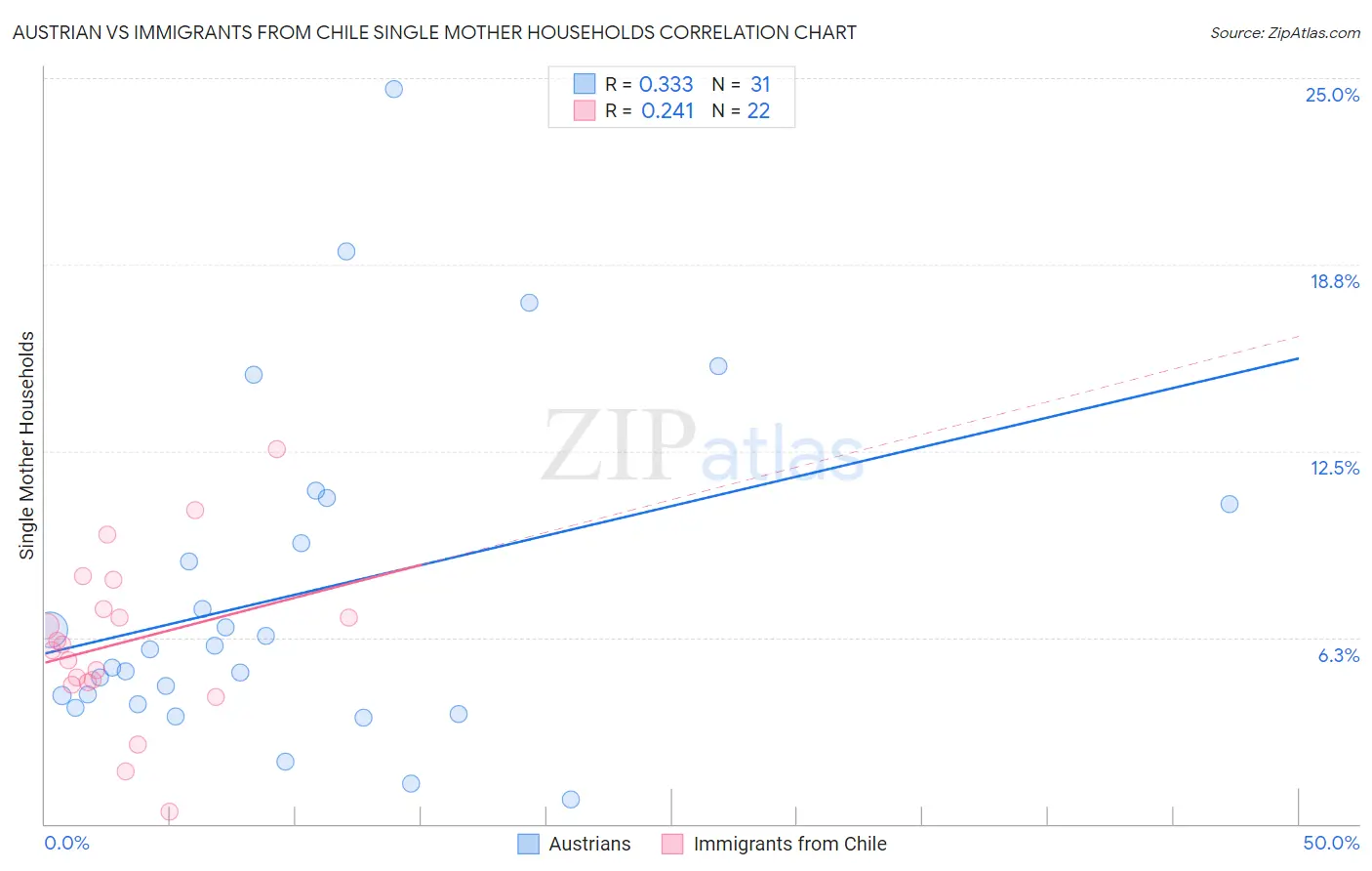 Austrian vs Immigrants from Chile Single Mother Households
