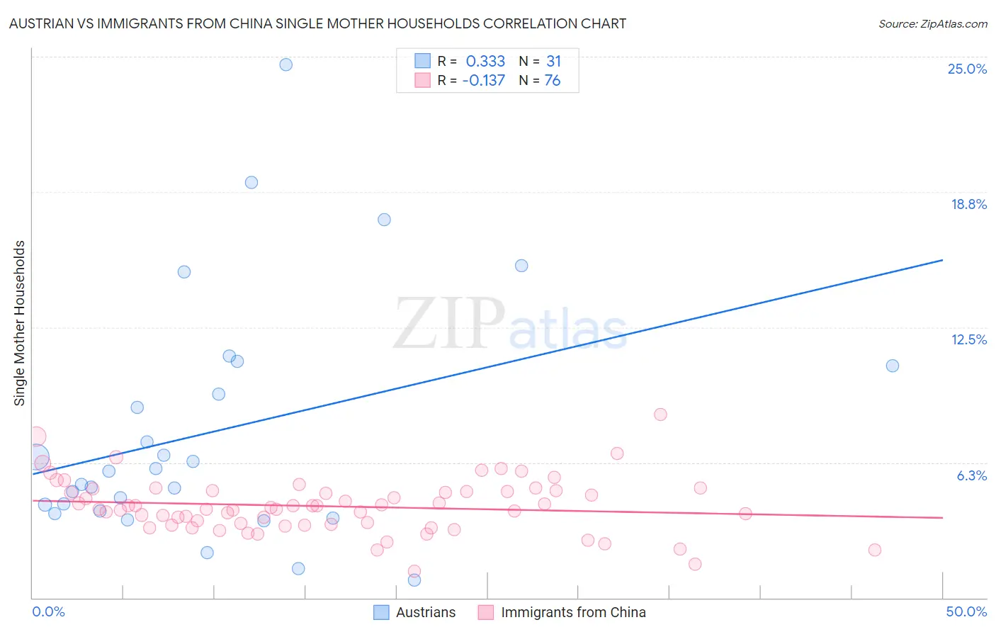 Austrian vs Immigrants from China Single Mother Households
