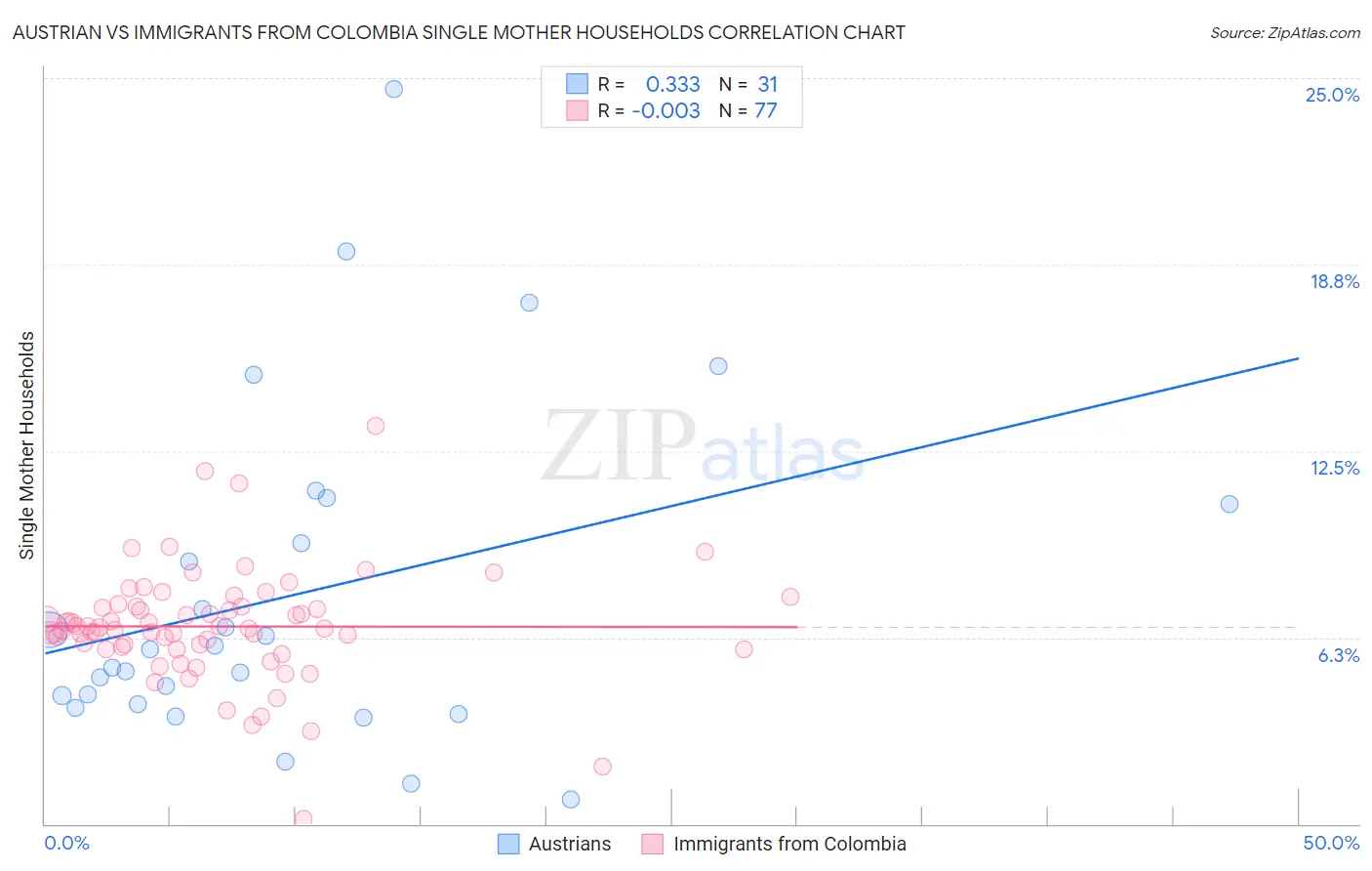 Austrian vs Immigrants from Colombia Single Mother Households