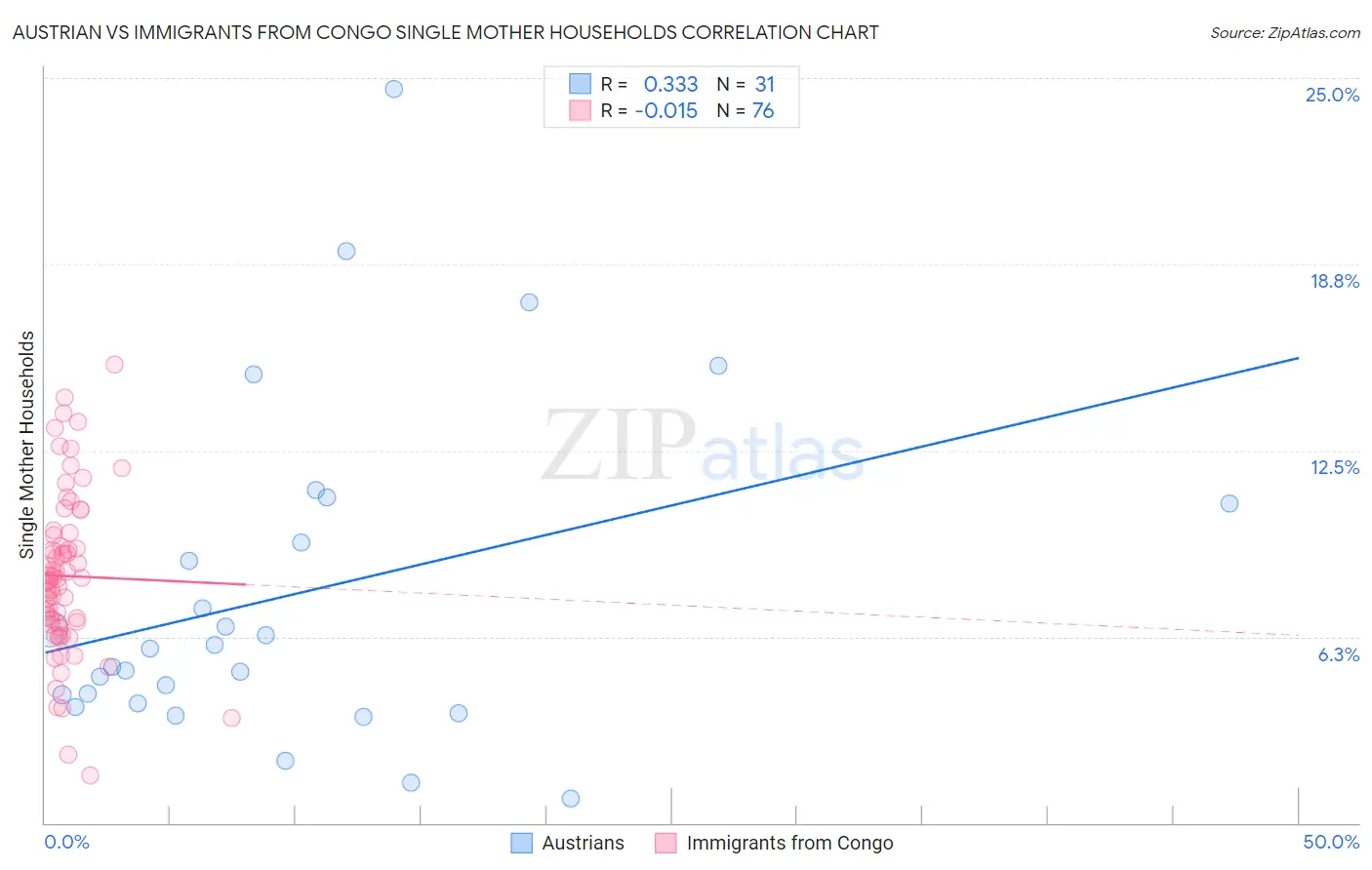 Austrian vs Immigrants from Congo Single Mother Households