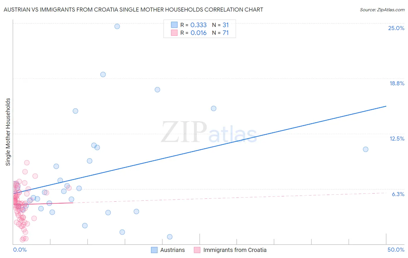 Austrian vs Immigrants from Croatia Single Mother Households
