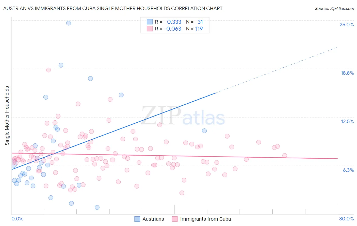 Austrian vs Immigrants from Cuba Single Mother Households
