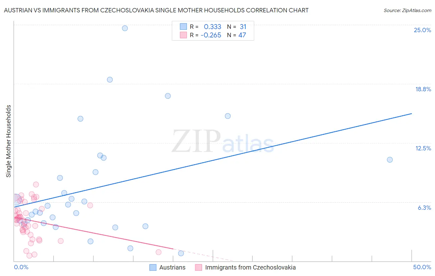 Austrian vs Immigrants from Czechoslovakia Single Mother Households