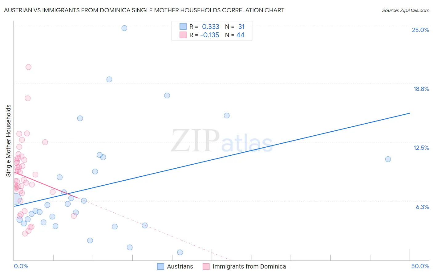 Austrian vs Immigrants from Dominica Single Mother Households