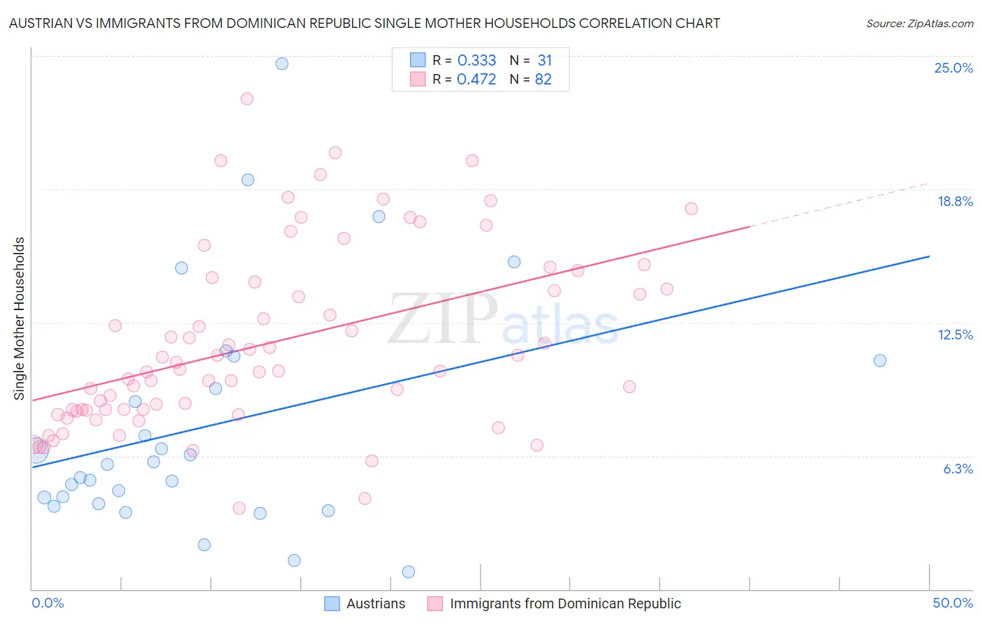 Austrian vs Immigrants from Dominican Republic Single Mother Households