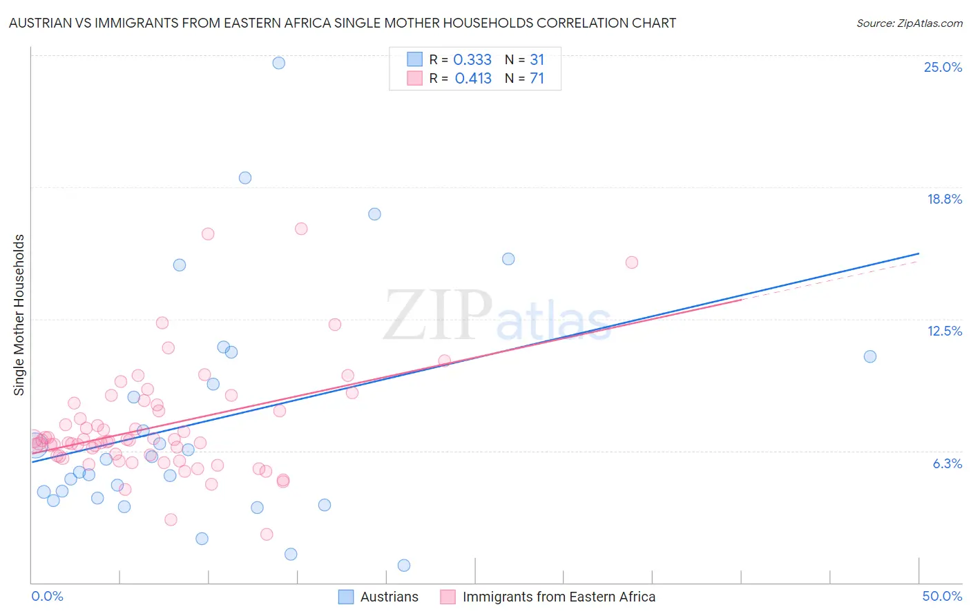 Austrian vs Immigrants from Eastern Africa Single Mother Households