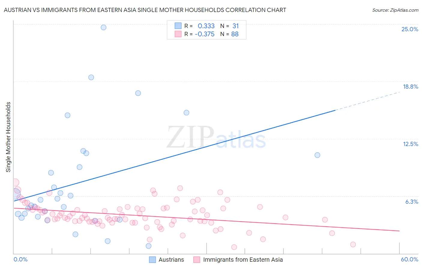 Austrian vs Immigrants from Eastern Asia Single Mother Households