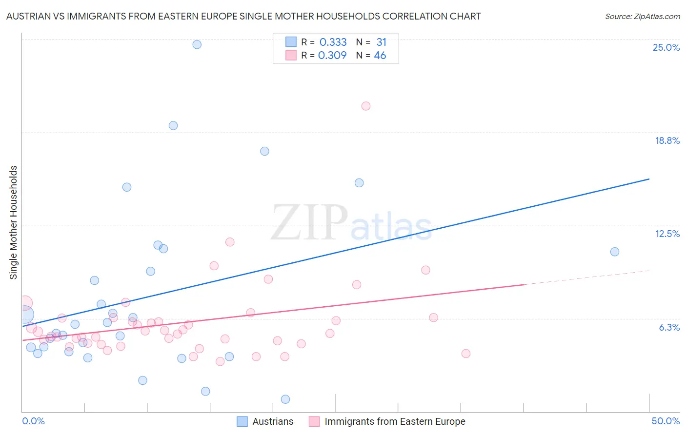 Austrian vs Immigrants from Eastern Europe Single Mother Households