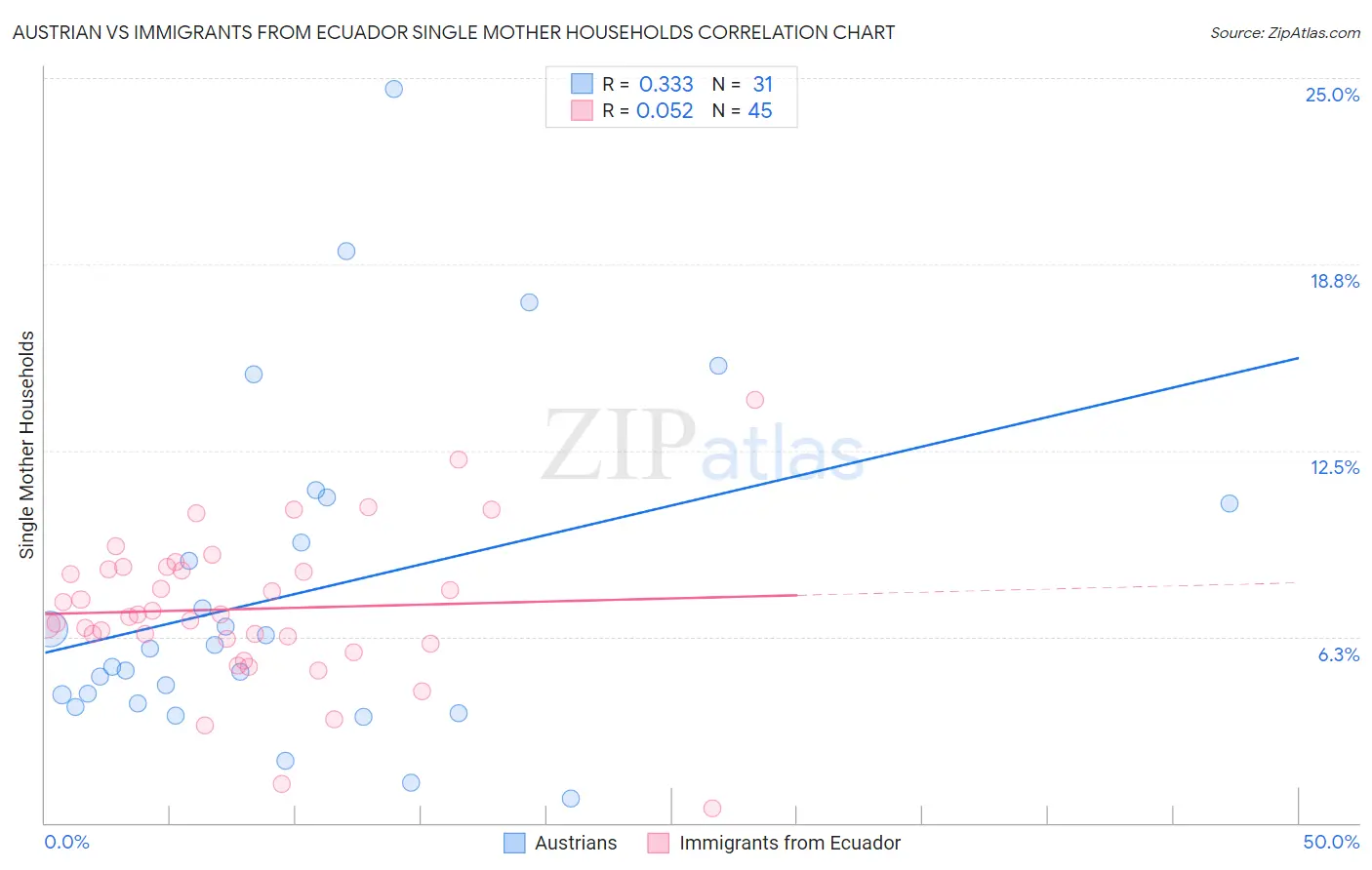 Austrian vs Immigrants from Ecuador Single Mother Households
