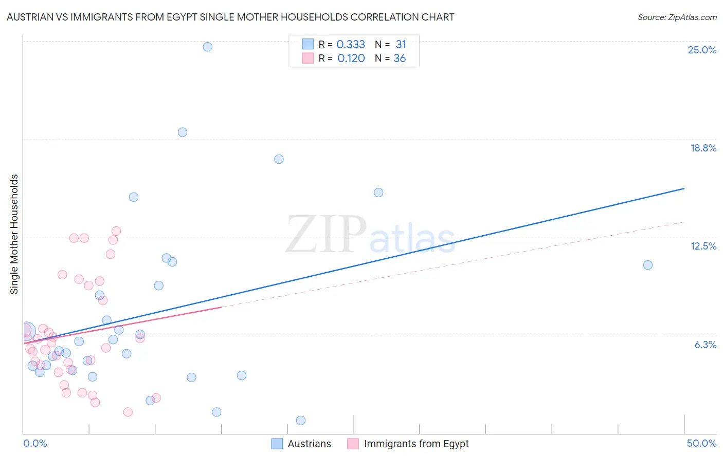 Austrian vs Immigrants from Egypt Single Mother Households