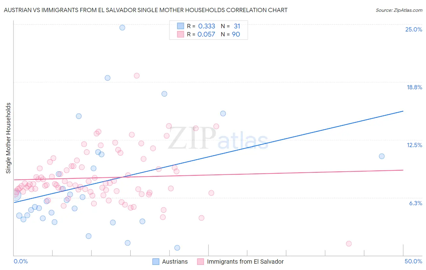 Austrian vs Immigrants from El Salvador Single Mother Households