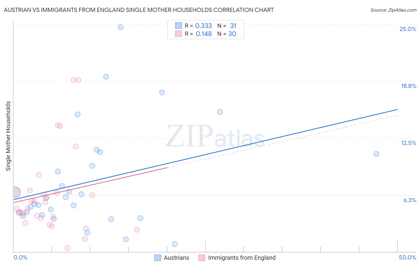 Austrian vs Immigrants from England Single Mother Households