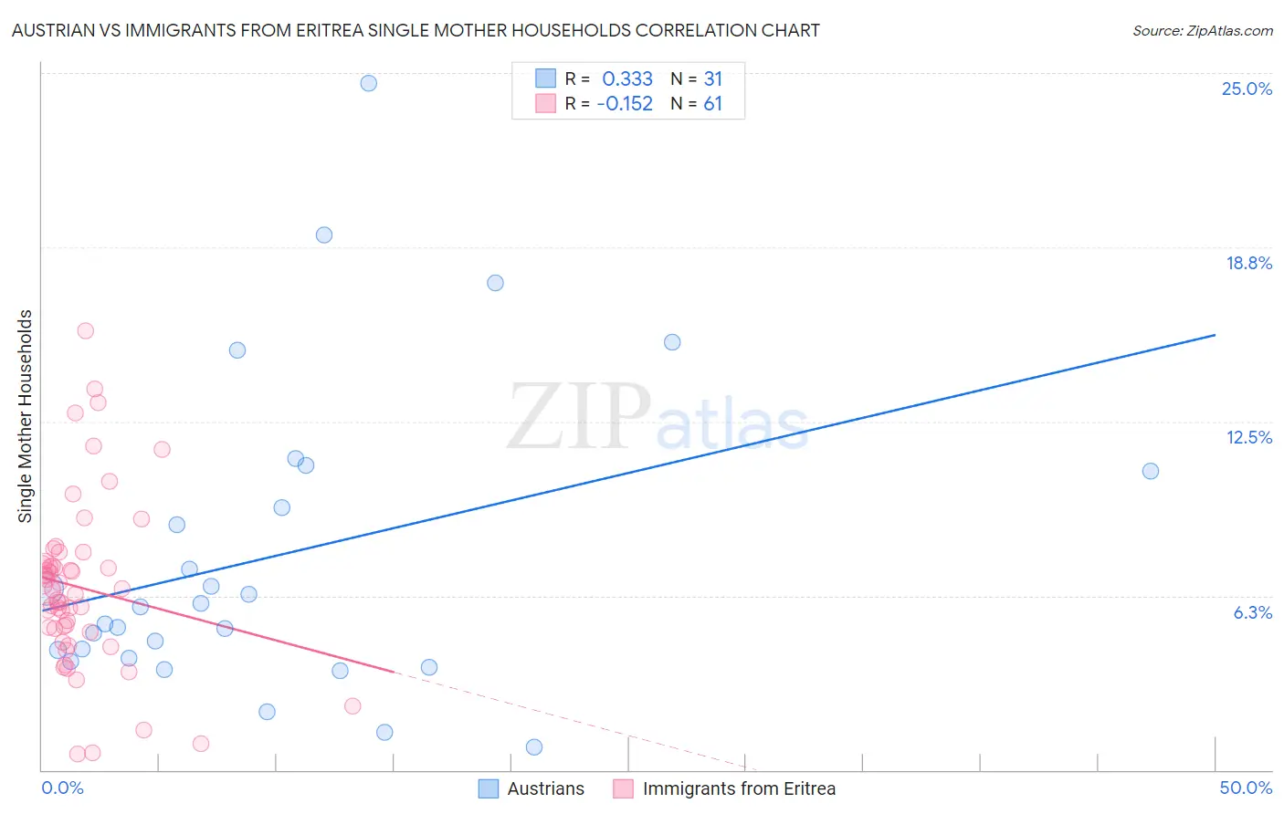 Austrian vs Immigrants from Eritrea Single Mother Households