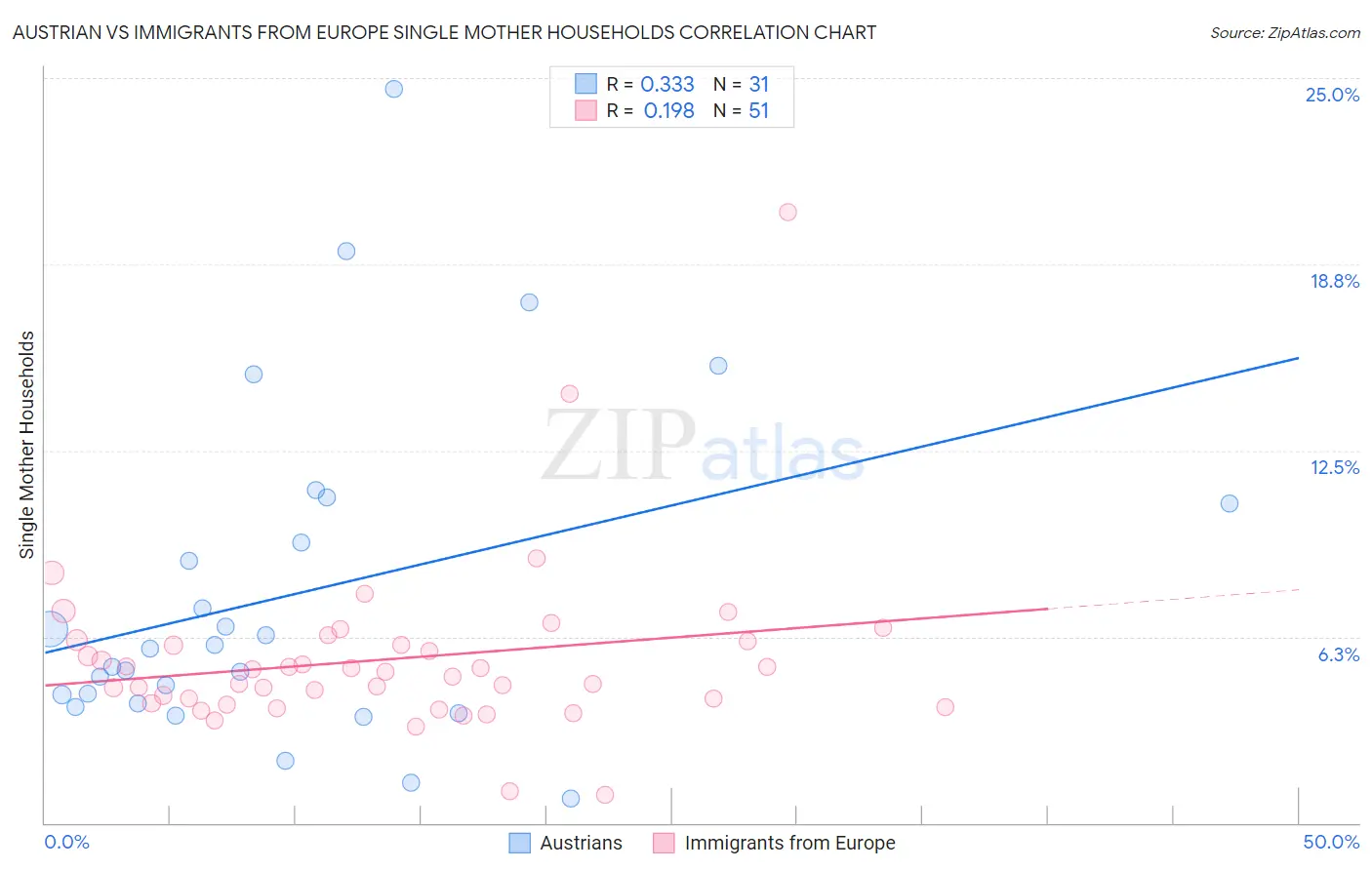 Austrian vs Immigrants from Europe Single Mother Households