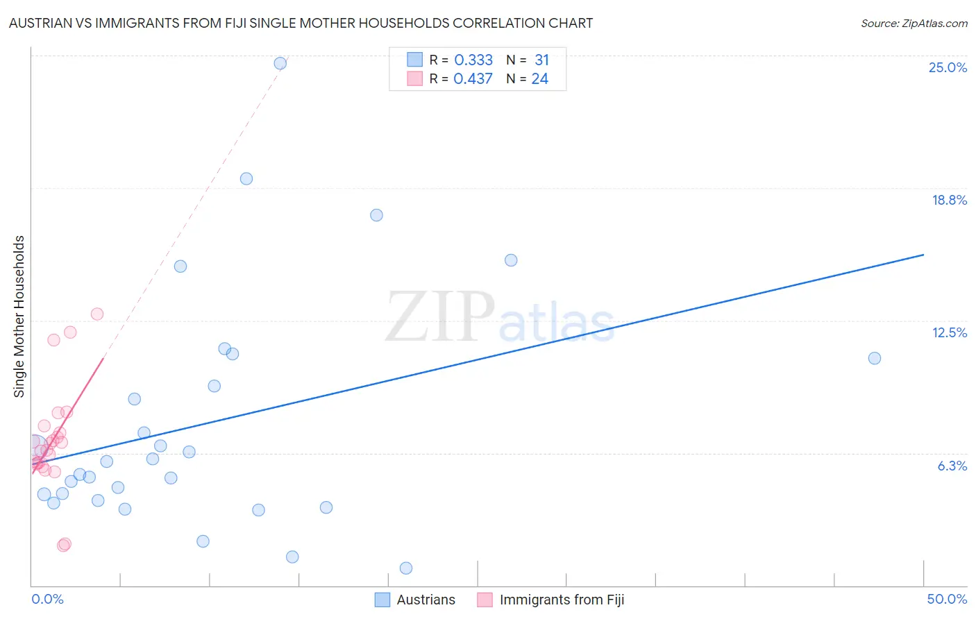 Austrian vs Immigrants from Fiji Single Mother Households