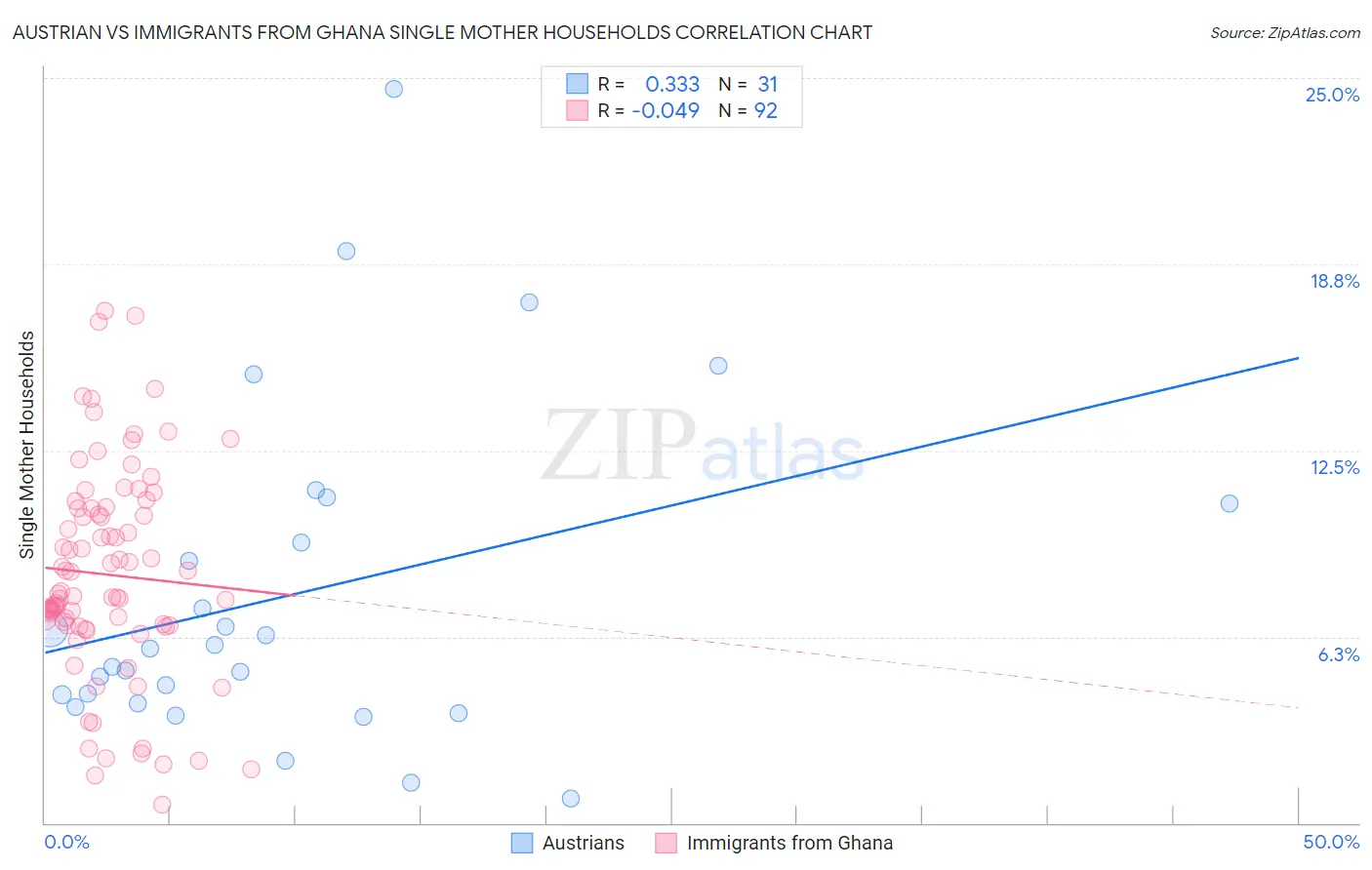 Austrian vs Immigrants from Ghana Single Mother Households