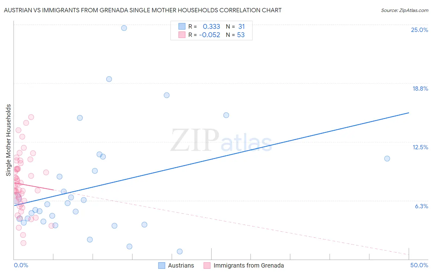 Austrian vs Immigrants from Grenada Single Mother Households