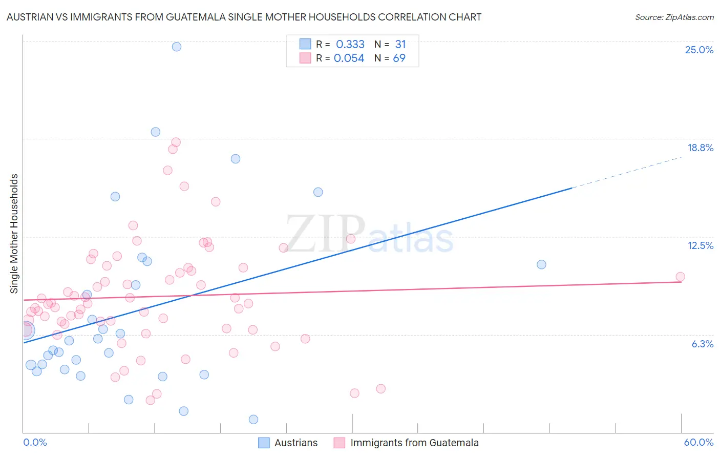Austrian vs Immigrants from Guatemala Single Mother Households