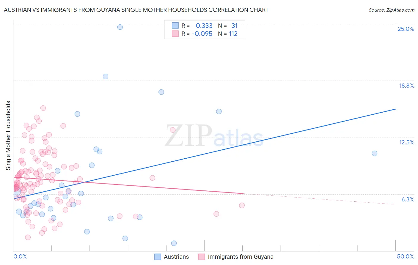 Austrian vs Immigrants from Guyana Single Mother Households