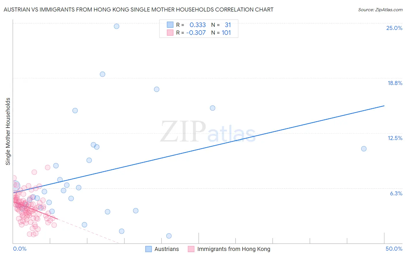Austrian vs Immigrants from Hong Kong Single Mother Households