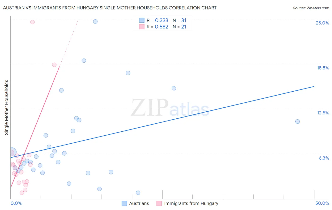 Austrian vs Immigrants from Hungary Single Mother Households