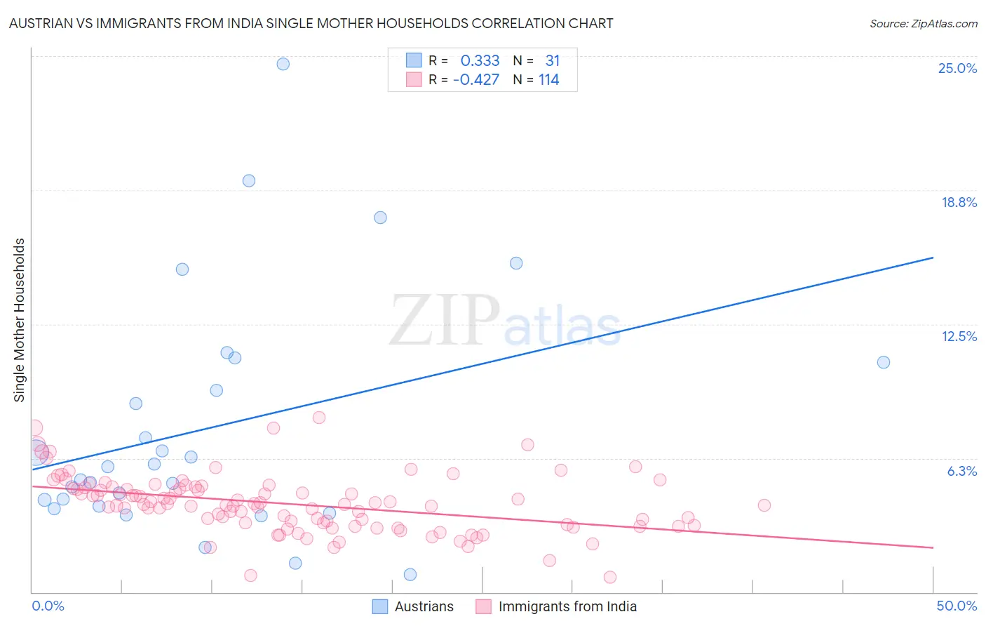 Austrian vs Immigrants from India Single Mother Households