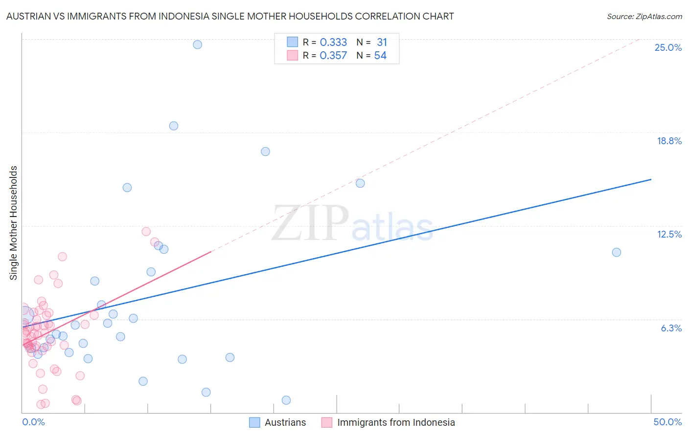 Austrian vs Immigrants from Indonesia Single Mother Households