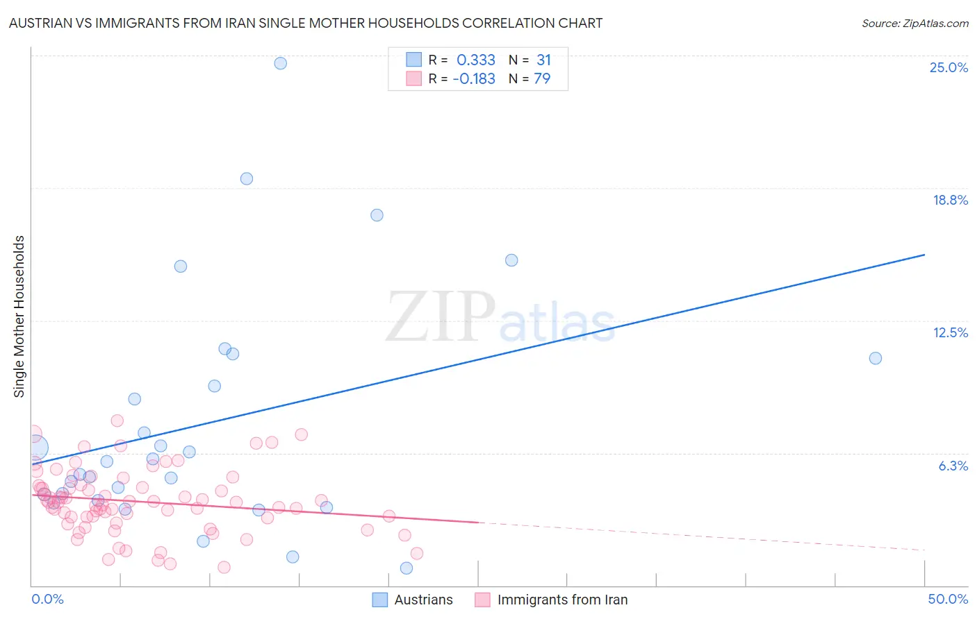 Austrian vs Immigrants from Iran Single Mother Households
