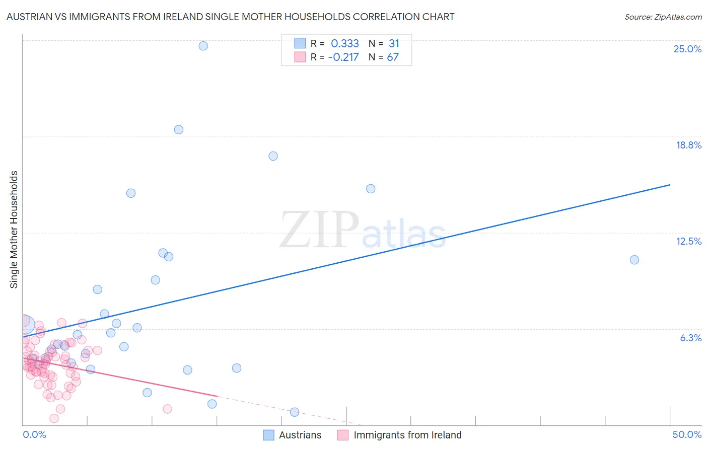 Austrian vs Immigrants from Ireland Single Mother Households