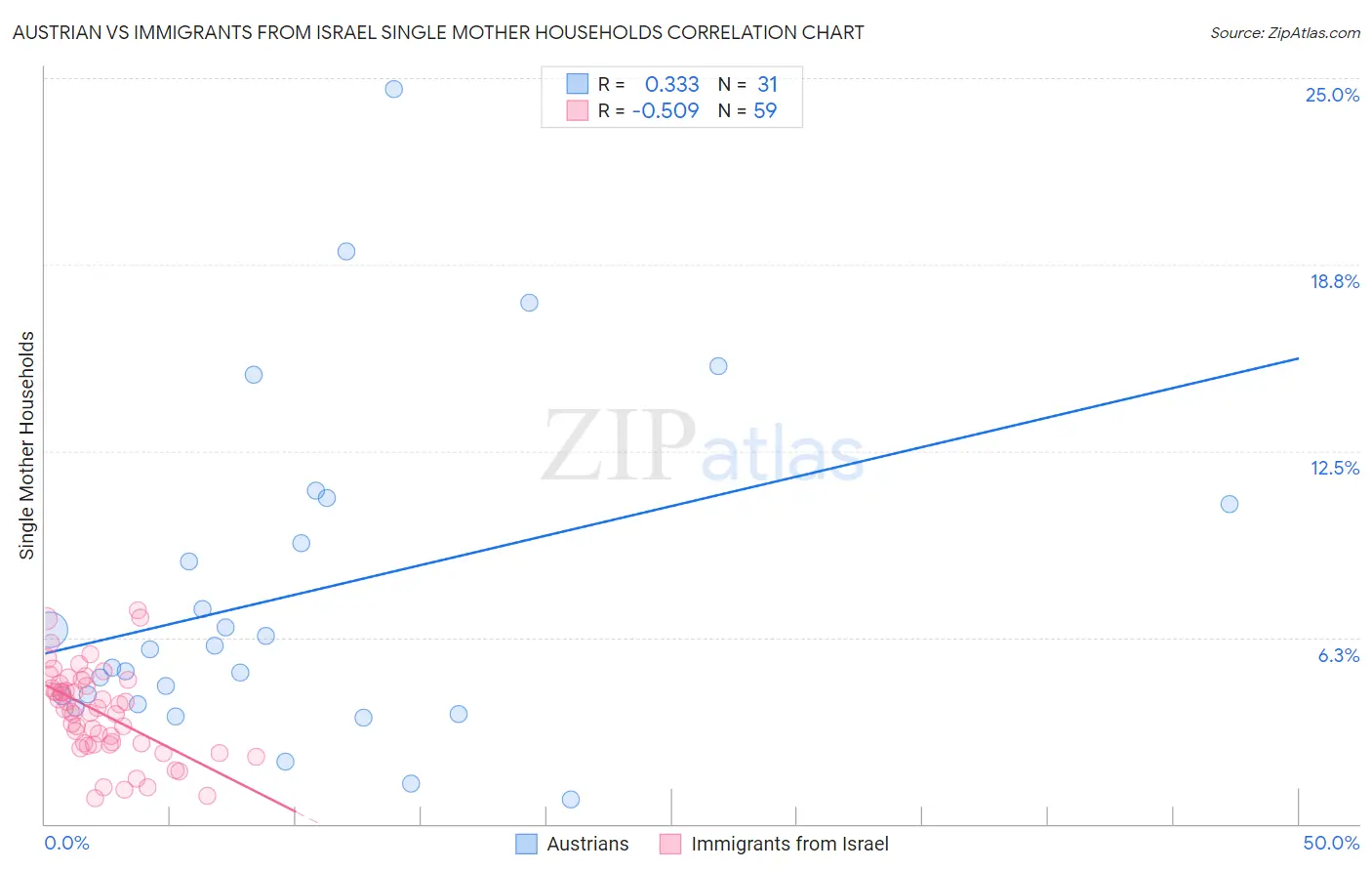 Austrian vs Immigrants from Israel Single Mother Households
