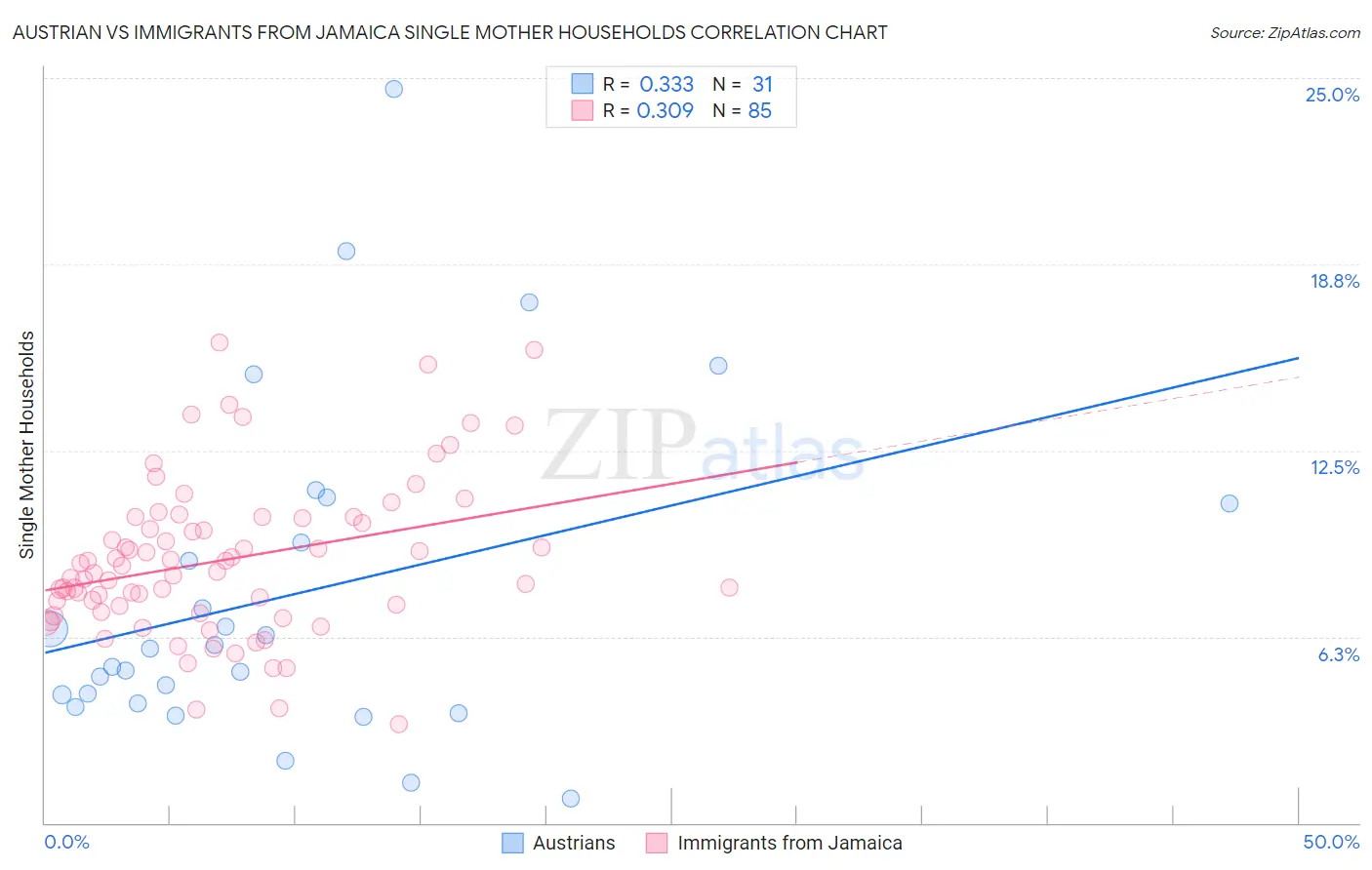 Austrian vs Immigrants from Jamaica Single Mother Households