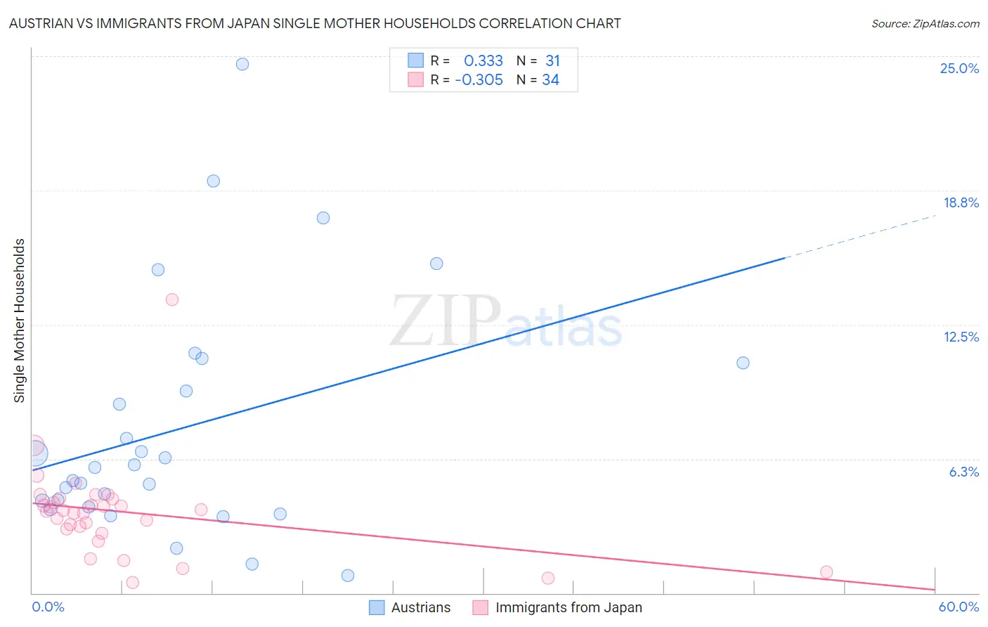 Austrian vs Immigrants from Japan Single Mother Households