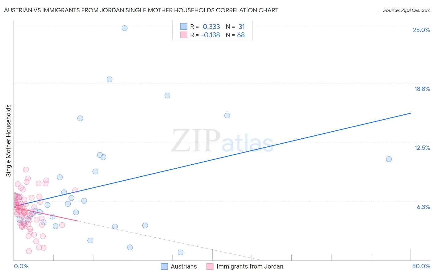 Austrian vs Immigrants from Jordan Single Mother Households