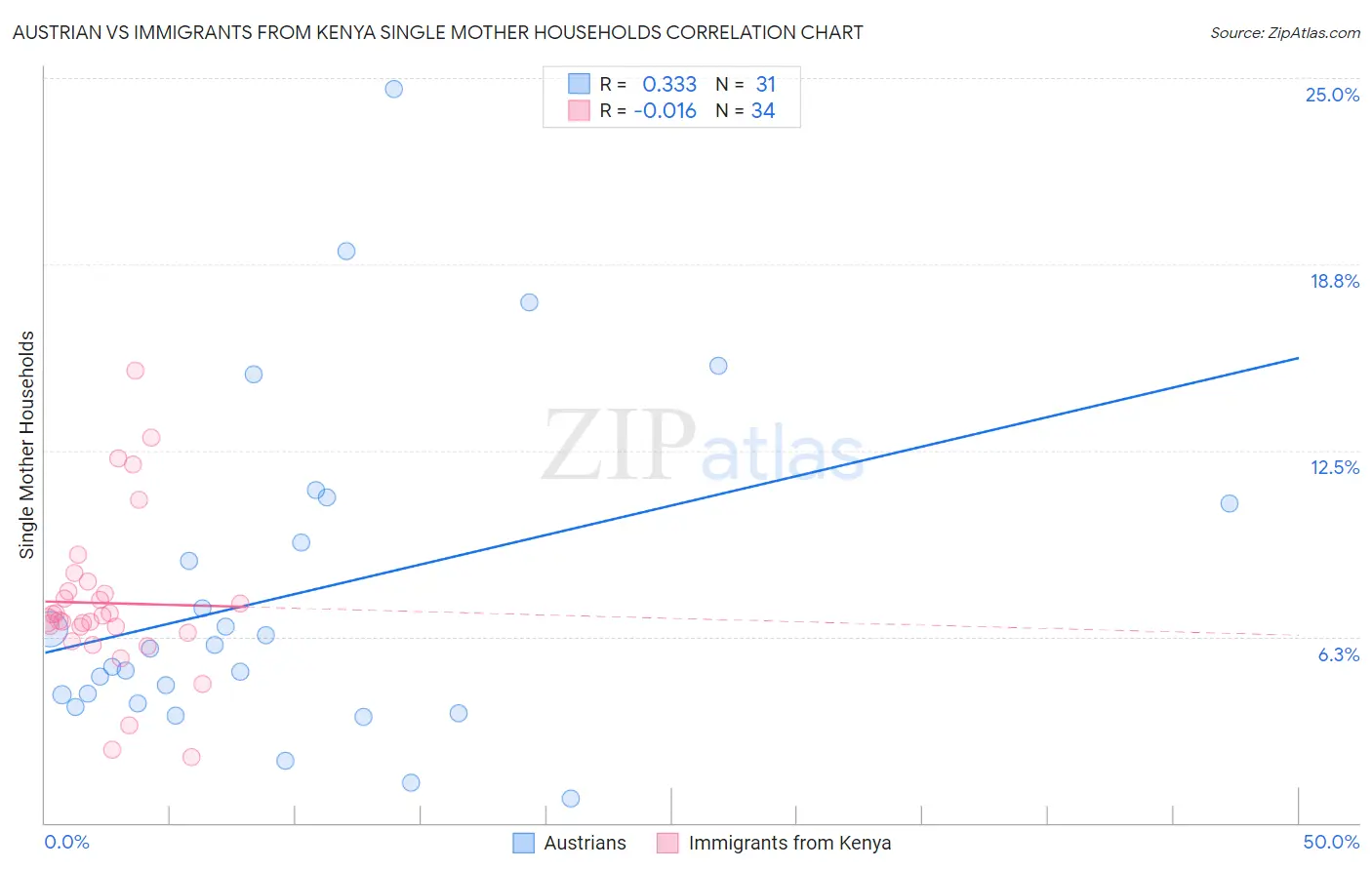 Austrian vs Immigrants from Kenya Single Mother Households