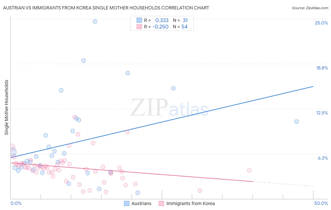 Austrian vs Immigrants from Korea Single Mother Households