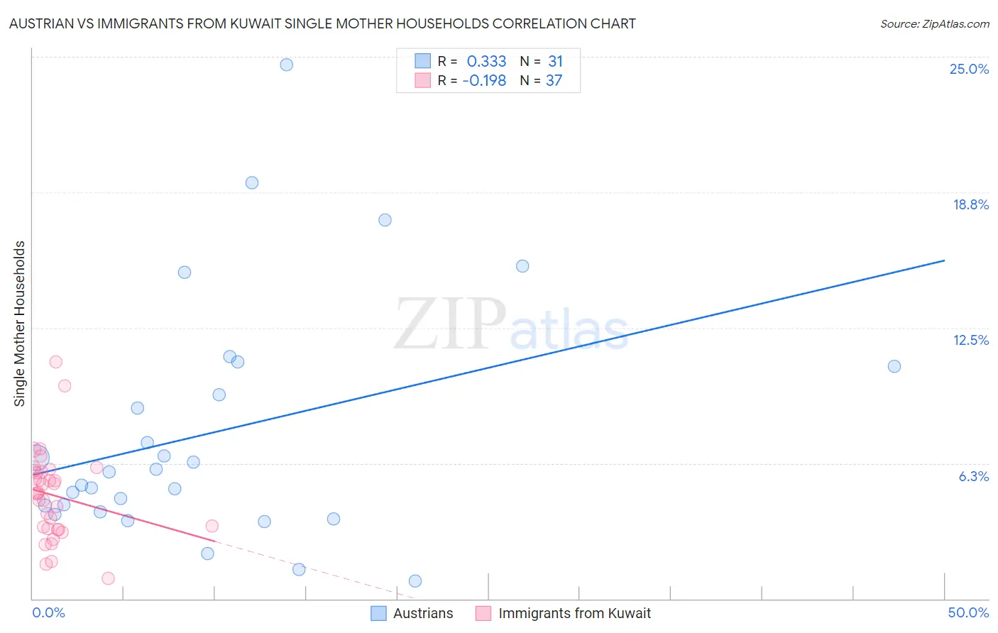 Austrian vs Immigrants from Kuwait Single Mother Households