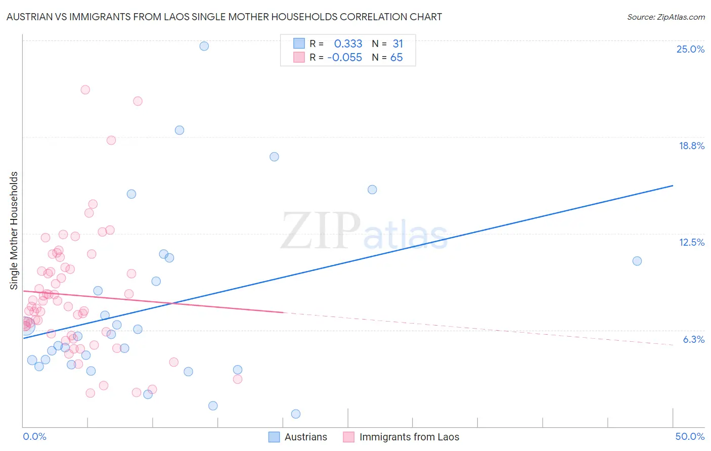 Austrian vs Immigrants from Laos Single Mother Households