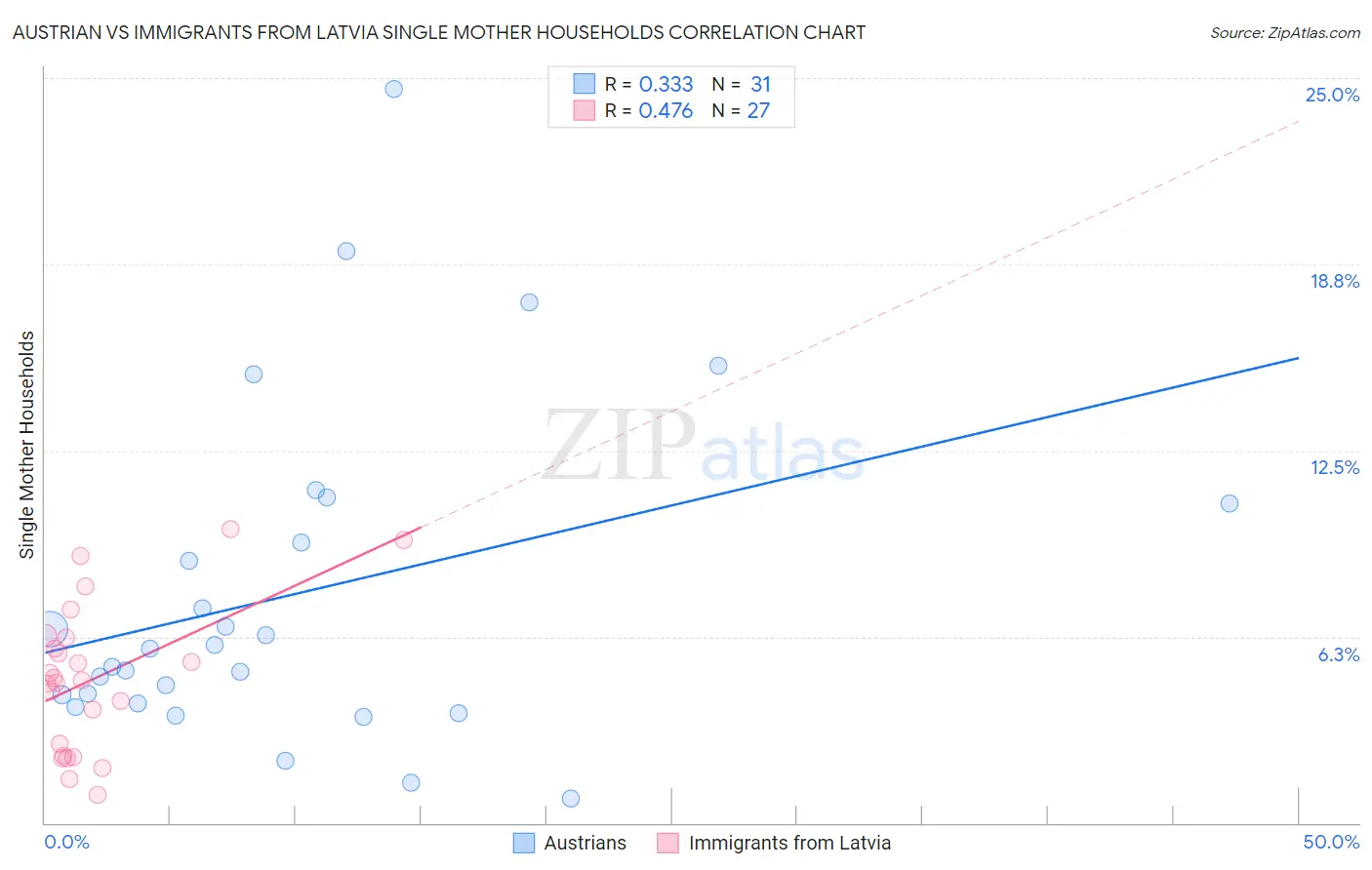 Austrian vs Immigrants from Latvia Single Mother Households