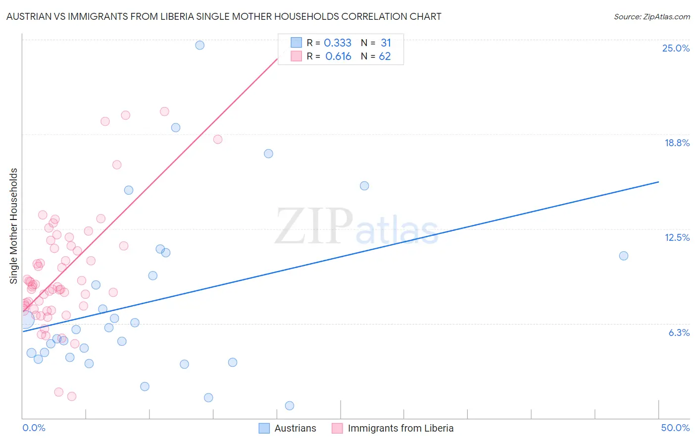 Austrian vs Immigrants from Liberia Single Mother Households